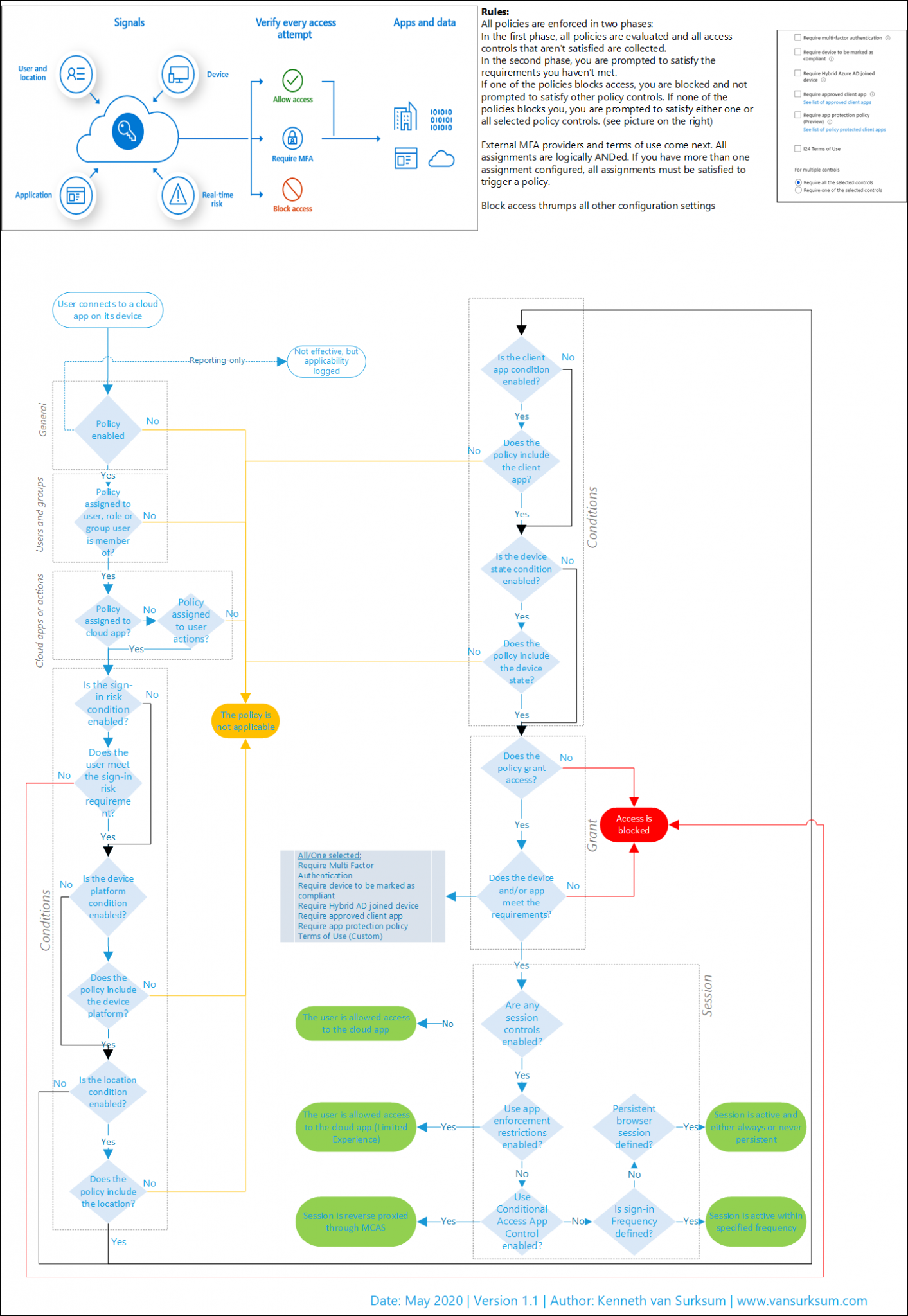 May 2020 update of the Conditional Access Demystified Whitepaper ...