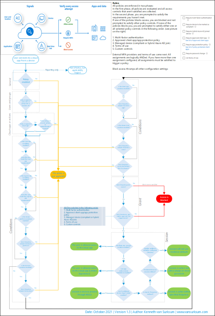 October 2021 update of the conditional access demystified whitepaper ...